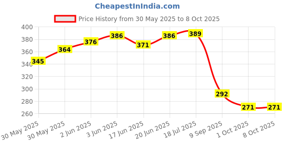 flipkart.com ocean Mattress New Born Baby Bed |Godari | Sleeping Mattress Unique Design set of 2 ocean Price History Graph from 30 May 2025 to 8 Oct 2025