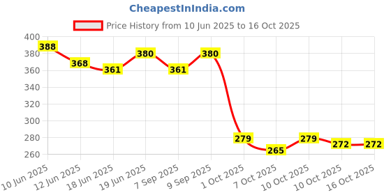 flipkart.com ocean Mattress New Born Baby Bed |Godari | Sleeping Mattress Unique Design set of 2 ocean Price History Graph from 10 Jun 2025 to 16 Oct 2025