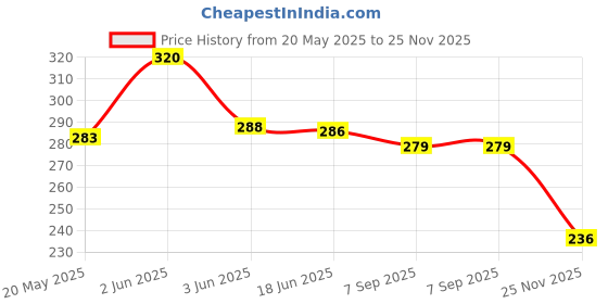 flipkart.com ocean Mattress New Born Baby Bed |Godari | Sleeping Mattress Unique Design set of 2 ocean Price History Graph from 20 May 2025 to 25 Nov 2025