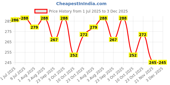 flipkart.com ocean Mattress New Born Baby Bed |Godari | Sleeping Mattress Unique Design set of 2 ocean Price History Graph from 1 Jul 2025 to 2 Dec 2025