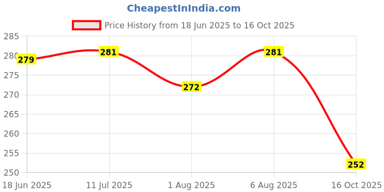 flipkart.com ocean Mattress New Born Baby Bed |Godari | Sleeping Mattress Unique Design set of 2 ocean Price History Graph from 18 Jun 2025 to 16 Oct 2025