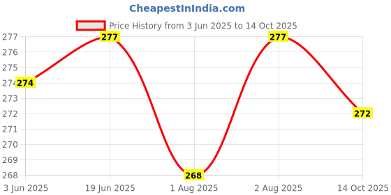 flipkart.com ocean Mattress New Born Baby Bed |Godari | Sleeping Mattress Unique Design set of 2 ocean Price History Graph from 3 Jun 2025 to 14 Oct 2025