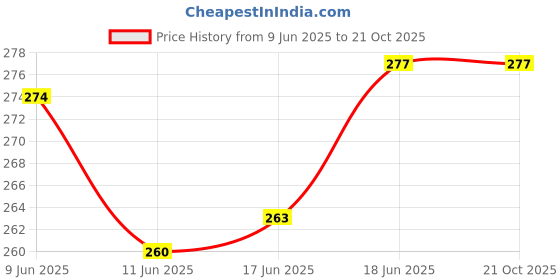 flipkart.com ocean Mattress New Born Baby Bed |Godari | Sleeping Mattress Unique Design set of 2 ocean Price History Graph from 9 Jun 2025 to 19 Oct 2025