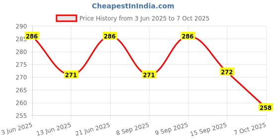 flipkart.com ocean Mattress New Born Baby Bed |Godari | Sleeping Mattress Unique Design set of 2 ocean Price History Graph from 3 Jun 2025 to 7 Oct 2025