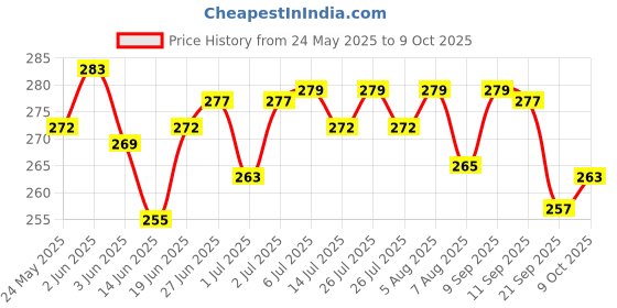 flipkart.com ocean Mattress New Born Baby Bed |Godari | Sleeping Mattress Unique Design set of 2 ocean Price History Graph from 24 May 2025 to 9 Oct 2025