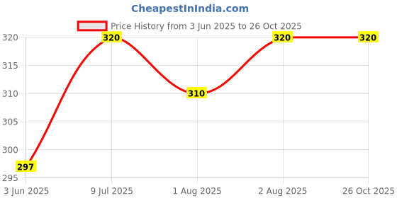 flipkart.com ocean Mattress New Born Baby Bed |Godari | Sleeping Mattress Unique Design set of 2 ocean Price History Graph from 3 Jun 2025 to 26 Oct 2025