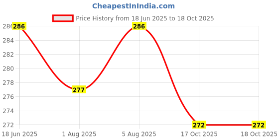 flipkart.com ocean Mattress New Born Baby Bed |Godari | Sleeping Mattress Unique Design set of 2 ocean Price History Graph from 18 Jun 2025 to 18 Oct 2025