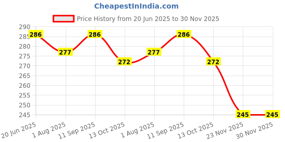 flipkart.com ocean Mattress New Born Baby Bed |Godari | Sleeping Mattress Unique Design set of 2 ocean Price History Graph from 20 Jun 2025 to 29 Nov 2025