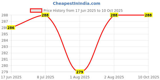 flipkart.com ocean Mattress New Born Baby Bed |Godari | Sleeping Mattress Unique Design set of 2 ocean Price History Graph from 17 Jun 2025 to 10 Oct 2025