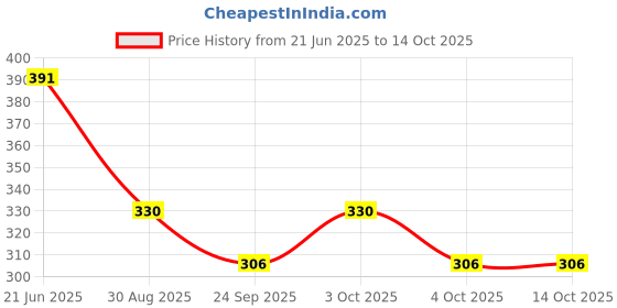 flipkart.com ocean New Born Baby Bed Mattress , Godari, Sleeping Mattress Unique Design set of 2 ocean Price History Graph from 21 Jun 2025 to 14 Oct 2025