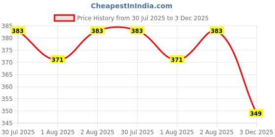 flipkart.com ocean New Born Baby Bed Mattress , Godari, Sleeping Mattress Unique Design set of 3 ocean Price History Graph from 30 Jul 2025 to 3 Dec 2025