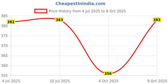 flipkart.com ocean New Born Baby Bed Mattress , Godari, Sleeping Mattress Unique Design set of 3 ocean Price History Graph from 4 Jul 2025 to 9 Oct 2025