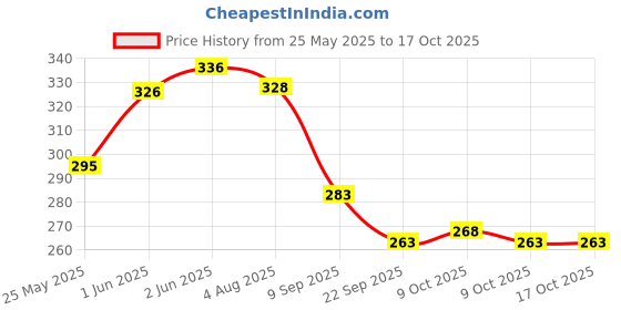 flipkart.com ocean New Born Baby Bed Mattress |Godari | Sleeping Mattress Unique Design set of 2 ocean Price History Graph from 25 May 2025 to 17 Oct 2025