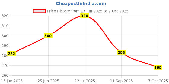 flipkart.com ocean New Born Baby Bed Mattress |Godari | Sleeping Mattress Unique Design set of 2 ocean Price History Graph from 13 Jun 2025 to 7 Oct 2025