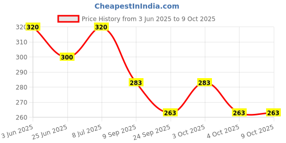 flipkart.com ocean New Born Baby Bed Mattress |Godari | Sleeping Mattress Unique Design set of 2 ocean Price History Graph from 3 Jun 2025 to 8 Oct 2025