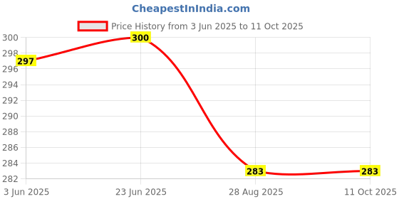 flipkart.com ocean New Born Baby Bed Mattress |Godari | Sleeping Mattress Unique Design set of 2 ocean Price History Graph from 3 Jun 2025 to 10 Oct 2025