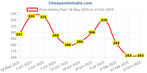 flipkart.com ocean New Born Baby Bed Mattress |Godari | Sleeping Mattress Unique Design set of 2 ocean Price History Graph from 18 May 2025 to 13 Oct 2025