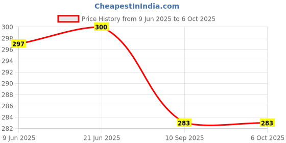 flipkart.com ocean New Born Baby Bed Mattress |Godari | Sleeping Mattress Unique Design set of 2 ocean Price History Graph from 9 Jun 2025 to 5 Oct 2025