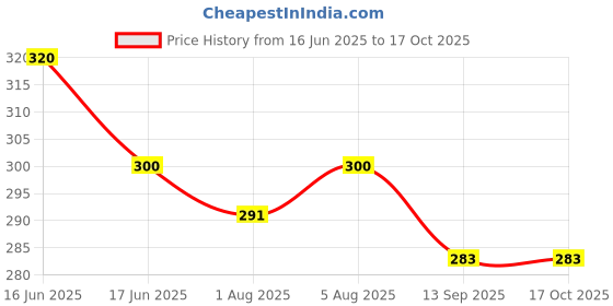 flipkart.com ocean New Born Baby Bed Mattress |Godari | Sleeping Mattress Unique Design set of 2 ocean Price History Graph from 16 Jun 2025 to 16 Oct 2025
