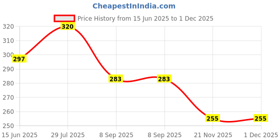 flipkart.com ocean New Born Baby Bed Mattress |Godari | Sleeping Mattress Unique Design set of 2 ocean Price History Graph from 15 Jun 2025 to 30 Nov 2025