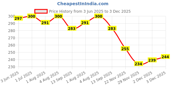 flipkart.com ocean New Born Baby Bed Mattress |Godari | Sleeping Mattress Unique Design set of 2 ocean Price History Graph from 3 Jun 2025 to 2 Dec 2025