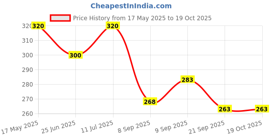 flipkart.com ocean New Born Baby Bed Mattress |Godari | Sleeping Mattress Unique Design set of 2 ocean Price History Graph from 17 May 2025 to 18 Oct 2025
