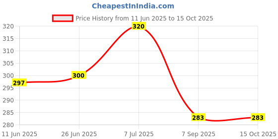 flipkart.com ocean New Born Baby Bed Mattress |Godari | Sleeping Mattress Unique Design set of 2 ocean Price History Graph from 11 Jun 2025 to 14 Oct 2025