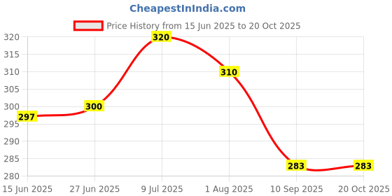 flipkart.com ocean New Born Baby Bed Mattress |Godari | Sleeping Mattress Unique Design set of 2 ocean Price History Graph from 15 Jun 2025 to 20 Oct 2025