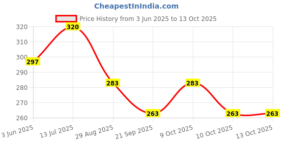 flipkart.com ocean New Born Baby Bed Mattress |Godari | Sleeping Mattress Unique Design set of 2 ocean Price History Graph from 3 Jun 2025 to 13 Oct 2025