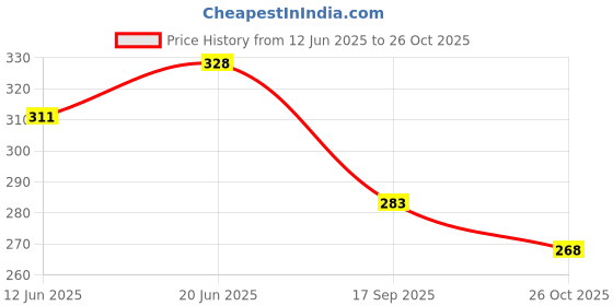 flipkart.com ocean New Born Baby Bed Mattress |Godari | Sleeping Mattress Unique Design set of 2 ocean Price History Graph from 12 Jun 2025 to 26 Oct 2025