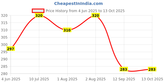 flipkart.com ocean New Born Baby Bed Mattress |Godari | Sleeping Mattress Unique Design set of 2 ocean Price History Graph from 4 Jun 2025 to 12 Oct 2025