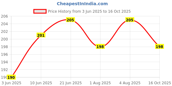 flipkart.com ocean New Born Baby Mattress For |Chath Puja| |Name ceremony |With Attractive Print ocean Price History Graph from 3 Jun 2025 to 16 Oct 2025