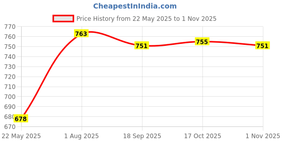 flipkart.com ocean (Pack of 6) CENTRA HI BALL Glass Set Water/Juice Glass ocean Price History Graph from 22 May 2025 to 1 Nov 2025