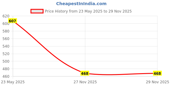 flipkart.com ocean (Pack of 6) Long Cool Glass Set Water/Juice Glass ocean Price History Graph from 23 May 2025 to 29 Nov 2025