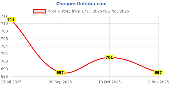 flipkart.com ocean (Pack of 6) New York Long Drink 340ml Glass Set Water/Juice Glass ocean Price History Graph from 17 Jul 2025 to 2 Nov 2025