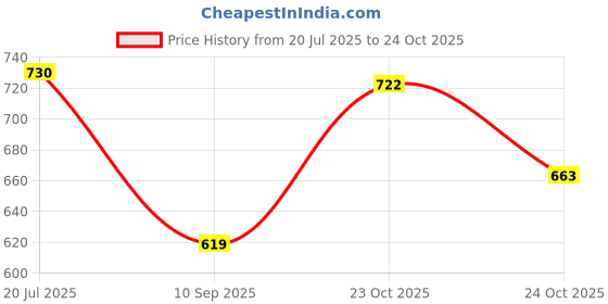 flipkart.com ocean (Pack of 6) PILSNER Glass Set Beer Glass ocean Price History Graph from 20 Jul 2025 to 24 Oct 2025