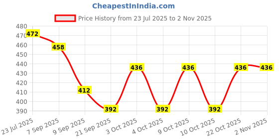 flipkart.com bellveen Ocean Pack Waterproof Dry Bag 10 Liter Camping Swimming Bag (Random Color) Small Travel Bag- 10 liter bag bellveen Price History Graph from 23 Jul 2025 to 2 Nov 2025