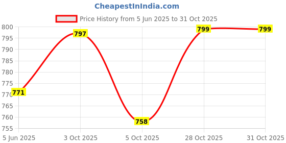 flipkart.com ramya Ocean Pillar Cock Tap With 1pc Angle Cock 1pc Connection Pipe For Wash Basin Tap Pillar Cock Tap Pillar Tap Faucet ramya Price History Graph from 5 Jun 2025 to 30 Oct 2025