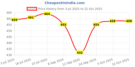flipkart.com ramya Ocean Pillar Tap Brass For Wash Basin Tap Pillar Cock Tap Pillar Tap Faucet ramya Price History Graph from 3 Jul 2025 to 22 Oct 2025