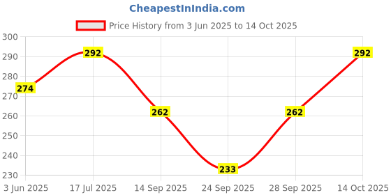 flipkart.com ocean race Plus Size (3/4 th Pant) Regular Fit Women Light Green Capri ocean race Price History Graph from 3 Jun 2025 to 14 Oct 2025