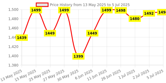 flipkart.com intex Ocean Reef Snap Set Pool 6'X15" Inflatable Swimming Pool intex Price History Graph from 13 May 2025 to 5 Jul 2025