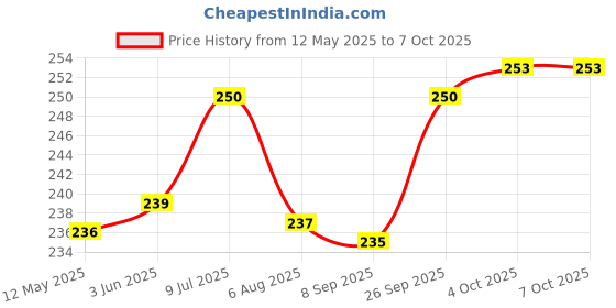 flipkart.com intex Ocean Reef Transparent Swim Floatation Belt intex Price History Graph from 12 May 2025 to 7 Oct 2025