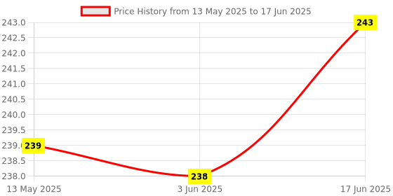 flipkart.com evair Ocean Rush Car Freshener Diffuser evair Price History Graph from 13 May 2025 to 17 Jun 2025