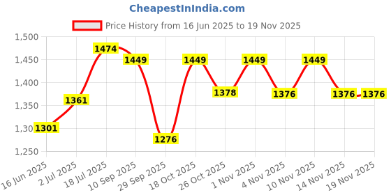flipkart.com prestige Ocean Sink Mixer Mixer Faucet prestige Price History Graph from 16 Jun 2025 to 14 Nov 2025