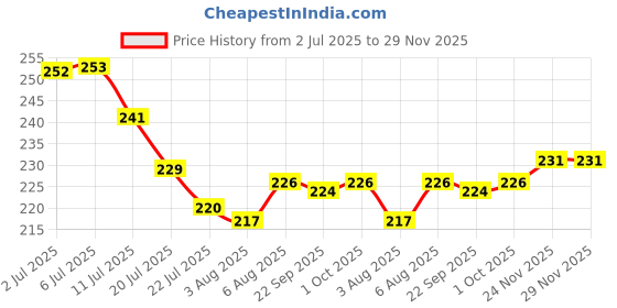 flipkart.com ocean Spice Set Glass ocean Price History Graph from 2 Jul 2025 to 29 Nov 2025