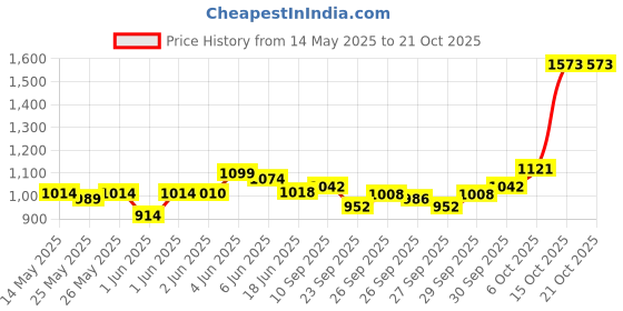 flipkart.com hohner Ocean Star hohner Price History Graph from 14 May 2025 to 21 Oct 2025