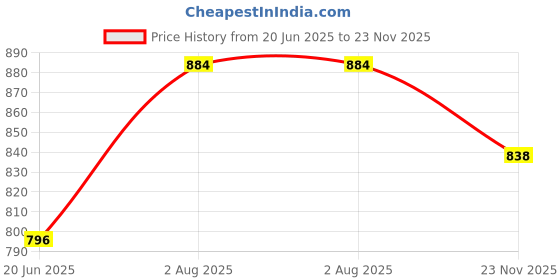 flipkart.com ocean star 5 Micron 20 Inch Jumbo Wound Cartridge Filter for Water Filter Wound Filter Cartridge ocean star Price History Graph from 20 Jun 2025 to 23 Nov 2025