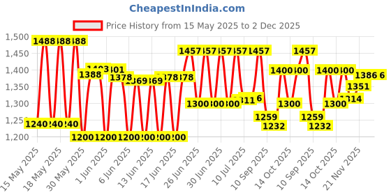 flipkart.com ocean star Danfoss Pressure Switch for Water Pumps KP 35 Hydrometer ocean star Price History Graph from 15 May 2025 to 2 Dec 2025