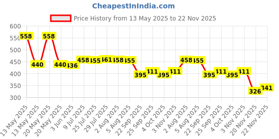 flipkart.com ocean star Digital LCD Pocket Pen type pH Meter for water testing Digital pH Meter ocean star Price History Graph from 13 May 2025 to 22 Nov 2025