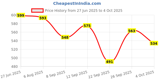flipkart.com ocean star Digital Ph Meter and Total Dissolved Solids EC Meter, Water Testing Kit Digital TDS Meter ocean star Price History Graph from 27 Jun 2025 to 4 Oct 2025